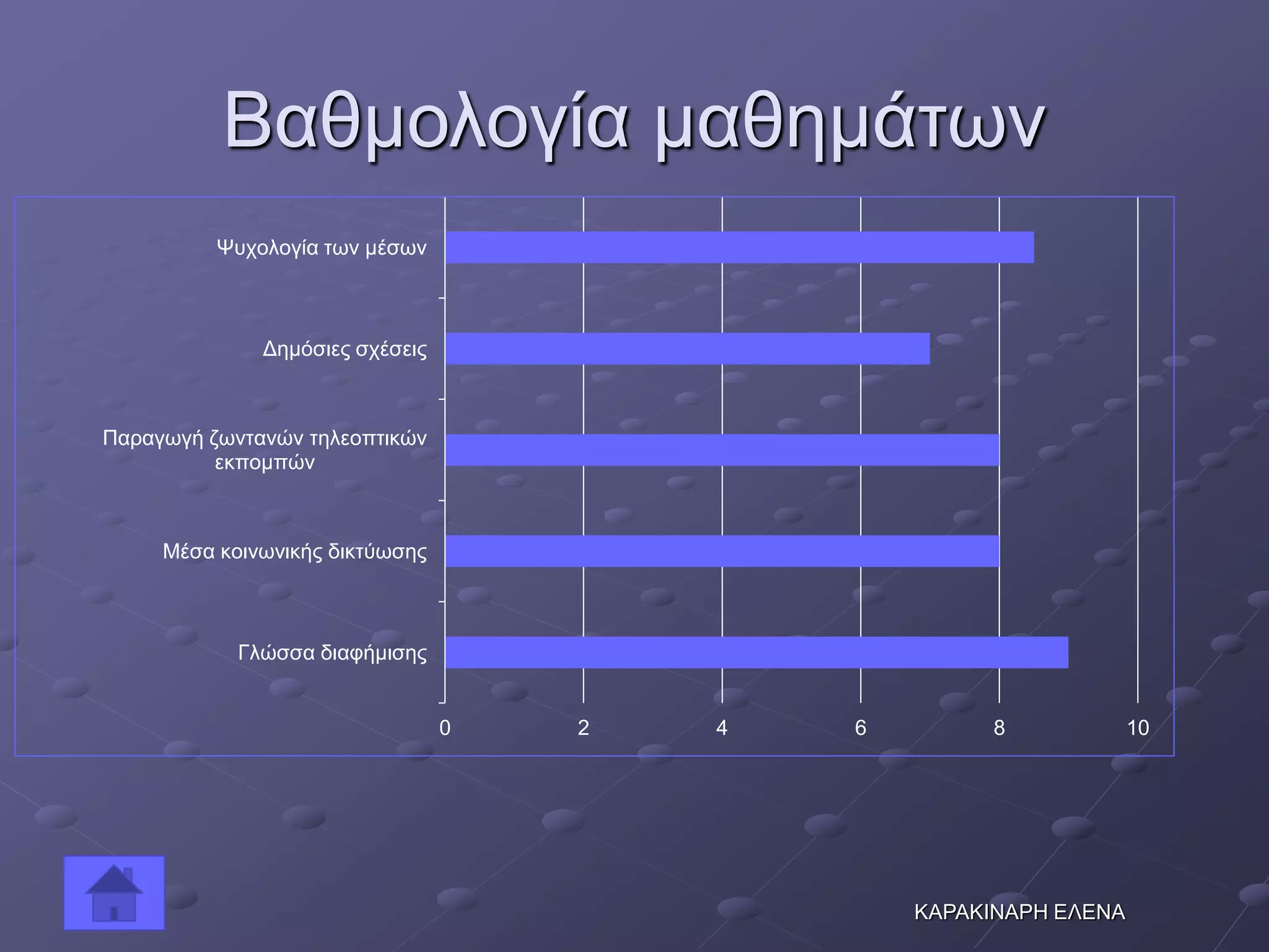 Βαθμολογία μαθημάτων
0 2 4 6 8 10
Γλώσσα διαφήμισης
Μέσα κοινωνικής δικτύωσης
Παραγωγή ζωντανών τηλεοπτικών
εκπομπών
Δημόσιες σχέσεις
Ψυχολογία των μέσων
ΚΑΡΑΚΙΝΑΡΗ ΕΛΕΝΑ
 