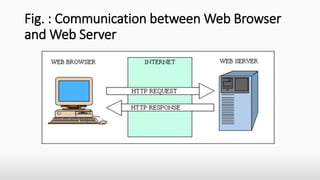 Fig. : Communication between Web Browser
and Web Server
 