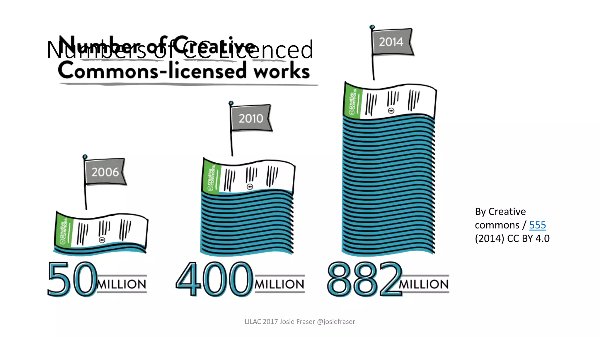 Numbers of CC Licenced
LILAC 2017 Josie Fraser @josiefraser
By Creative
commons / 555
(2014) CC BY 4.0
 