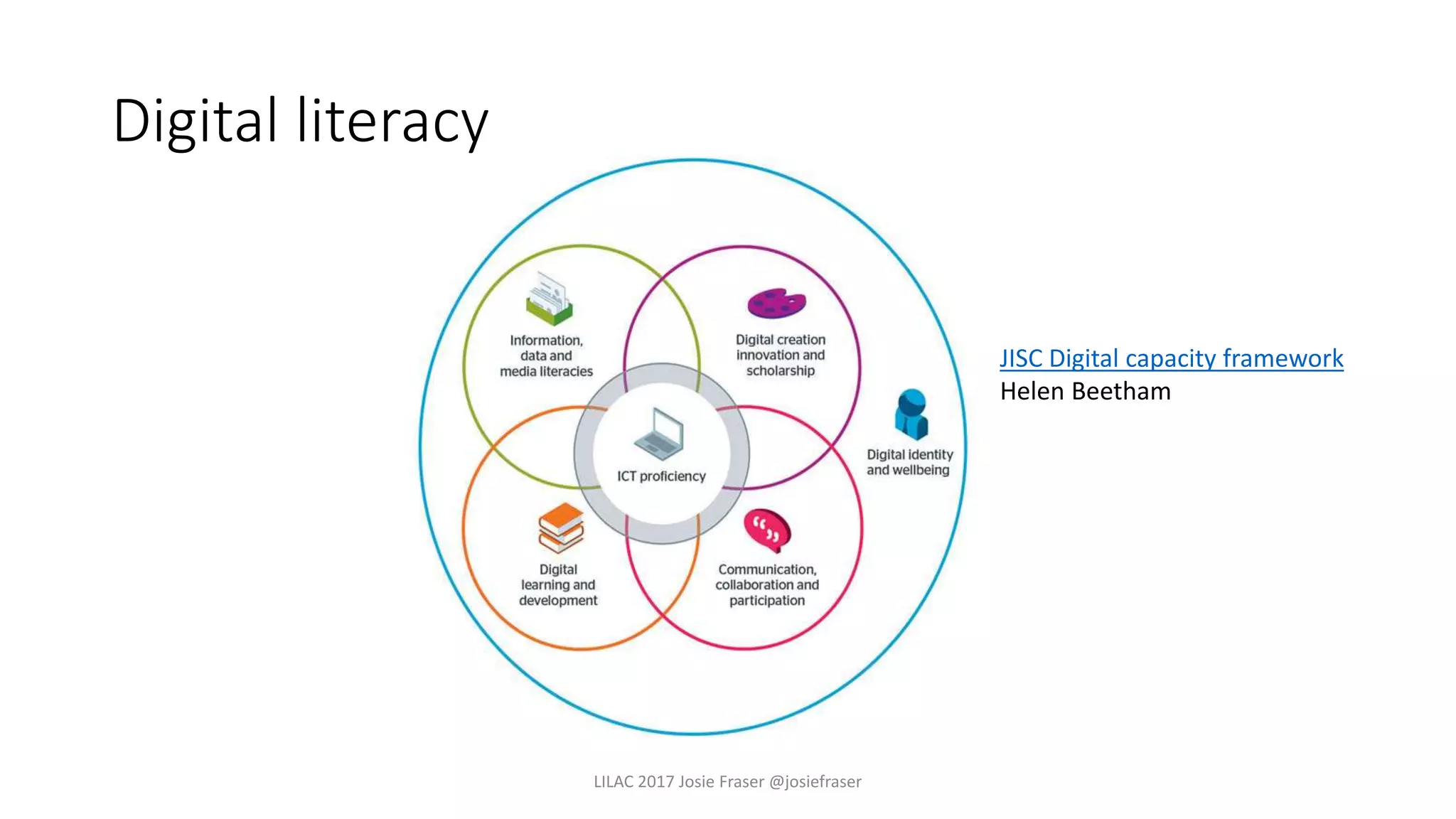 Digital literacy
LILAC 2017 Josie Fraser @josiefraser
JISC Digital capacity framework
Helen Beetham
 