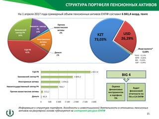 На 1 апреля 2017 года суммарный объем пенсионных активов ЕНПФ составил 6 841,4 млрд. тенге
BIG 4
Оценка
финансовых
инструментов
в портфеле
ПА
Информация о структуре портфеля, доходности и инвестиционной деятельности в отношении пенсионных
активов на регулярной основе публикуется на интернет-ресурсе ЕНПФ
15
Аудит
финансовой
отчетности по
ПА и СА ЕНПФ
СТРУКТУРА ПОРТФЕЛЯ ПЕНСИОННЫХ АКТИВОВ
 