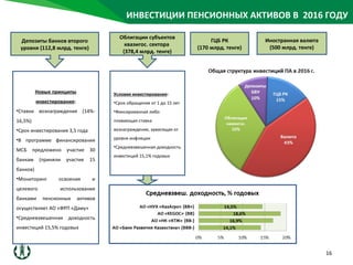 Депозиты банков второго
уровня (112,8 млрд. тенге)
Иностранная валюта
(500 млрд. тенге)
ГЦБ РК
(170 млрд. тенге)
Облигации субъектов
квазигос. сектора
(378,4 млрд. тенге)
16
Условия инвестирования:
•Срок обращения от 1 до 15 лет
•Фиксированная либо
плавающая ставка
вознаграждения, зависящая от
уровня инфляции
•Средневзвешенная доходность
инвестиций 15,1% годовых
ИНВЕСТИЦИИ ПЕНСИОННЫХ АКТИВОВ В 2016 ГОДУ
Новые принципы
инвестирования:
•Ставки вознаграждения (14%-
16,5%)
•Срок инвестирования 3,5 года
•В программе финансирования
МСБ предложено участие 30
банкам (приняли участие 15
банков)
•Мониторинг освоения и
целевого использования
банками пенсионных активов
осуществляет АО «ФРП «Даму»
•Средневзвешенная доходность
инвестиций 15,5% годовых
 