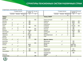 СТРУКТУРЫ ПЕНСИОННЫХ СИСТЕМ РАЗЛИЧНЫХ СТРАН
3
 
