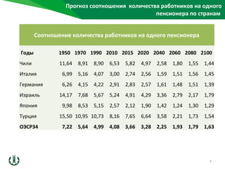 Прогноз соотношения количества работников на одного
пенсионера по странам
4
Соотношение количества работников на одного пенсионера
Годы 1950 1970 1990 2010 2015 2020 2040 2060 2080 2100
Чили 11,64 8,91 8,90 6,53 5,82 4,97 2,58 1,80 1,55 1,44
Италия 6,99 5,16 4,07 3,00 2,74 2,56 1,59 1,51 1,56 1,45
Германия 6,26 4,15 4,22 2,91 2,83 2,57 1,61 1,48 1,51 1,39
Израиль 14,17 7,68 5,67 5,24 4,91 4,29 3,36 2,79 2,17 1,79
Япония 9,98 8,53 5,15 2,57 2,12 1,90 1,42 1,24 1,30 1,29
Турция 15,50 10,95 10,73 8,16 7,65 6,64 3,58 2,21 1,73 1,54
ОЭСР34 7,22 5,64 4,99 4,08 3,66 3,28 2,25 1,93 1,79 1,63
 