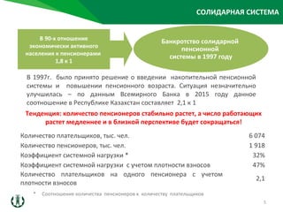 Банкротство солидарной
пенсионной
системы в 1997 году
В 90-х отношение
экономически активного
населения к пенсионерами
1,8 к 1
В 1997г. было принято решение о введении накопительной пенсионной
системы и повышении пенсионного возраста. Ситуация незначительно
улучшилась – по данным Всемирного Банка в 2015 году данное
соотношение в Республике Казахстан составляет 2,1 к 1
* Соотношение количества пенсионеров к количеству плательщиков
Тенденция: количество пенсионеров стабильно растет, а число работающих
растет медленнее и в близкой перспективе будет сокращаться!
СОЛИДАРНАЯ СИСТЕМА
Количество плательщиков, тыс. чел. 6 074
Количество пенсионеров, тыс. чел. 1 918
Коэффициент системной нагрузки * 32%
Коэффициент системной нагрузки с учетом плотности взносов 47%
Количество плательщиков на одного пенсионера с учетом
плотности взносов
2,1
5
 