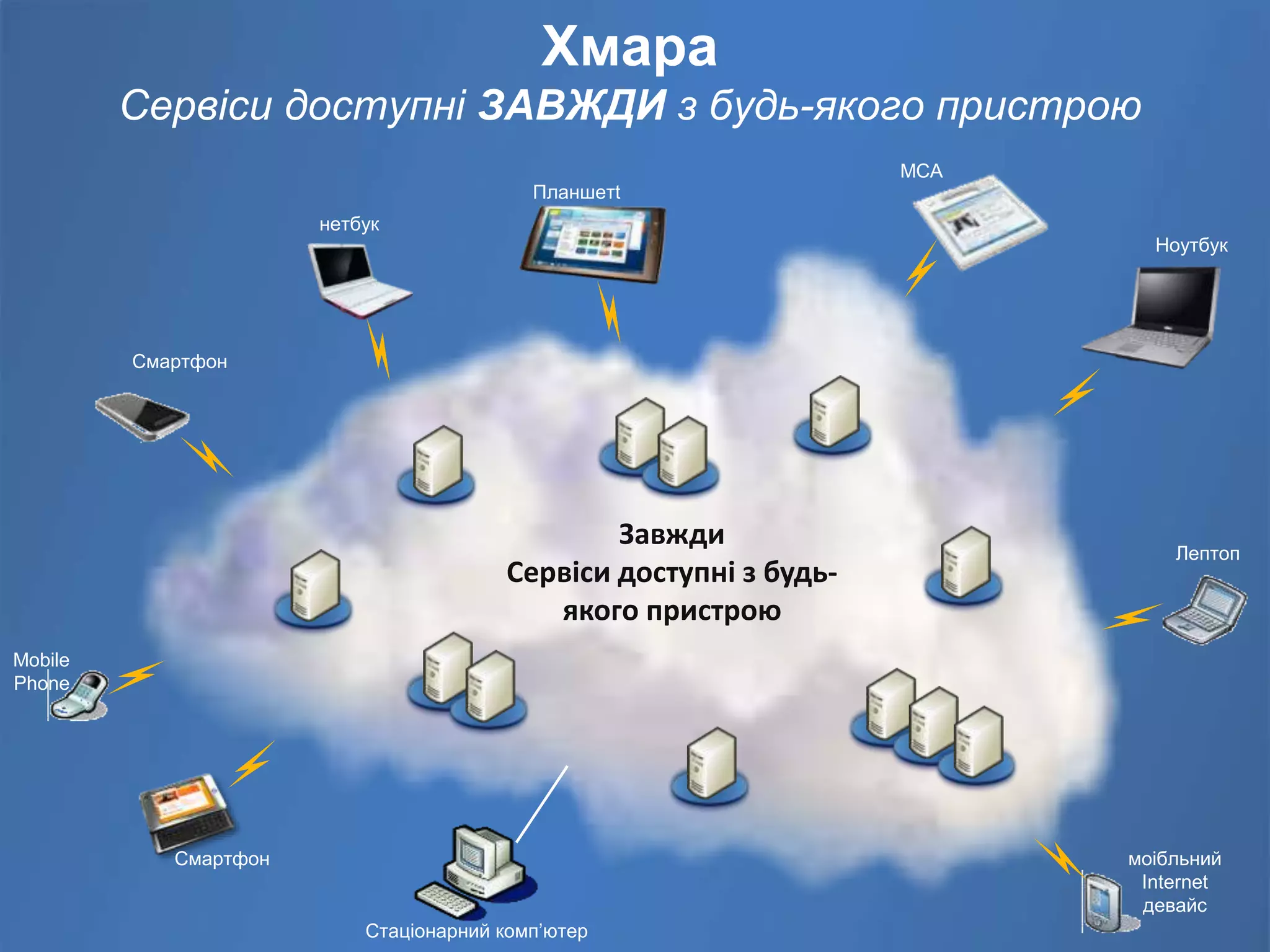 Хмара
Сервіси доступні ЗАВЖДИ з будь-якого пристрою
Завжди
Сервіси доступні з будь-
якого пристрою
Ноутбук
Mobile
Phone
Лептоп
Смартфон
моібльний
Internet
девайс
Стаціонарний комп’ютер
MCA
Планшетt
нетбук
Смартфон
 