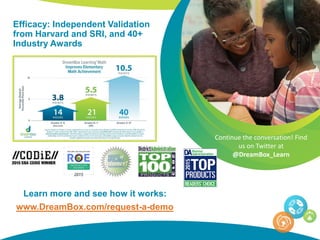 Continue the conversation! Find
us on Twitter at
@DreamBox_Learn
Learn more and see how it works:
www.DreamBox.com/request-a-demo
Efficacy: Independent Validation
from Harvard and SRI, and 40+
Industry Awards
 