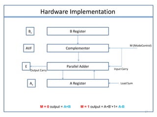 Hardware Implementation
B Register
Complementer
Parallel Adder
A Register
Bs
E
AVF
As Load Sum
Input Carry
M (ModeControl)
Output Carry
M = 0 output = A+B M = 1 output = A+B’+1= A-B
14
 