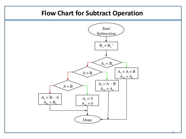 Signed Addition And Subtraction