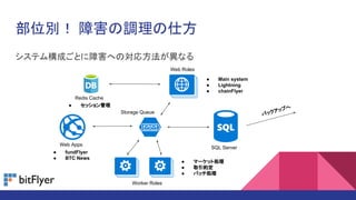 部位別！ 障害の調理の仕方
システム構成ごとに障害への対応方法が異なる
Redis Cache
● Main system
● Lightning
● chainFlyer
● マーケット処理
● 取引約定
● バッチ処理
Web Apps
Worker Roles
SQL Server
Web Roles
● fundFlyer
● BTC News
● セッション管理
Storage Queue バックアップへ
 