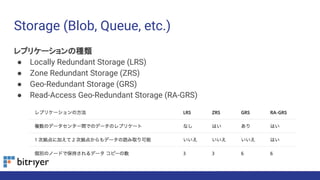 Storage (Blob, Queue, etc.)
レプリケーションの種類
● Locally Redundant Storage (LRS)
● Zone Redundant Storage (ZRS)
● Geo-Redundant Storage (GRS)
● Read-Access Geo-Redundant Storage (RA-GRS)
 