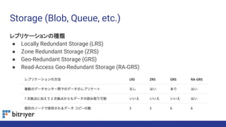 Storage (Blob, Queue, etc.)
レプリケーションの種類
● Locally Redundant Storage (LRS)
● Zone Redundant Storage (ZRS)
● Geo-Redundant S...