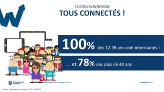 100% des 12-39 ans sont internautes !
Source : Baromètre numérique 2016 - CREDOC
L’ULTRA-CONNEXION
TOUS CONNECTÉS !
… et 78% des plus de 40 ans
 