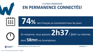 74% des Français se connectent tous les jours
Source : Baromètre numérique 2016 - CREDOC
L’ULTRA-CONNEXION
EN PERMANENCE CONNECTÉS!
En moyenne, nous passons 2h37/ jour sur internet,
dont 58mnvia Smartphone
 