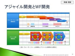 準備・理解
顧客
12
出典：http://www.nec-solutioninnovators.co.jp/column/01_agile.html
 