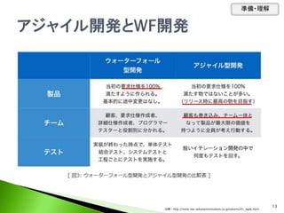 準備・理解
13
出典：http://www.nec-solutioninnovators.co.jp/column/01_agile.html
 