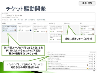 例：背景ループを利用できるようにする
例：SSL化に伴うapacheの再起動
細かく機能単位でチケット化
横軸に進捗フェーズを管理
バックログとして後ろのスプリントで
対応予定の残課題を貯める
準備・理解
19
 