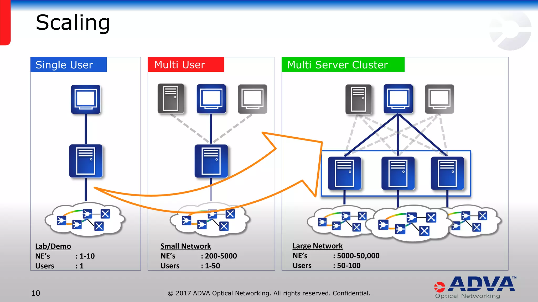 © 2017 ADVA Optical Networking. All rights reserved. Confidential.10
Scaling
Single User Multi Server ClusterMulti User
Lab/Demo
NE’s : 1-10
Users : 1
Small Network
NE’s : 200-5000
Users : 1-50
Large Network
NE’s : 5000-50,000
Users : 50-100
 