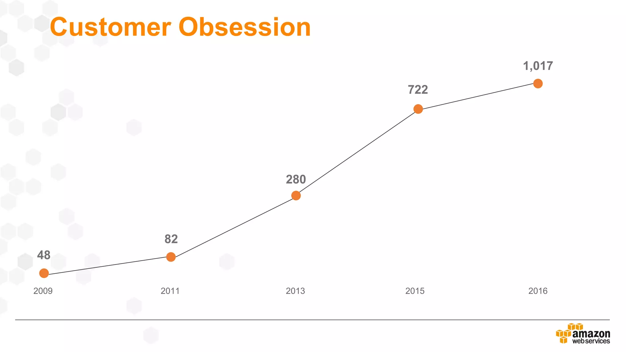 Customer Obsession
2009
48
280
722
82
2011 2013 2015 2016
1,017
 