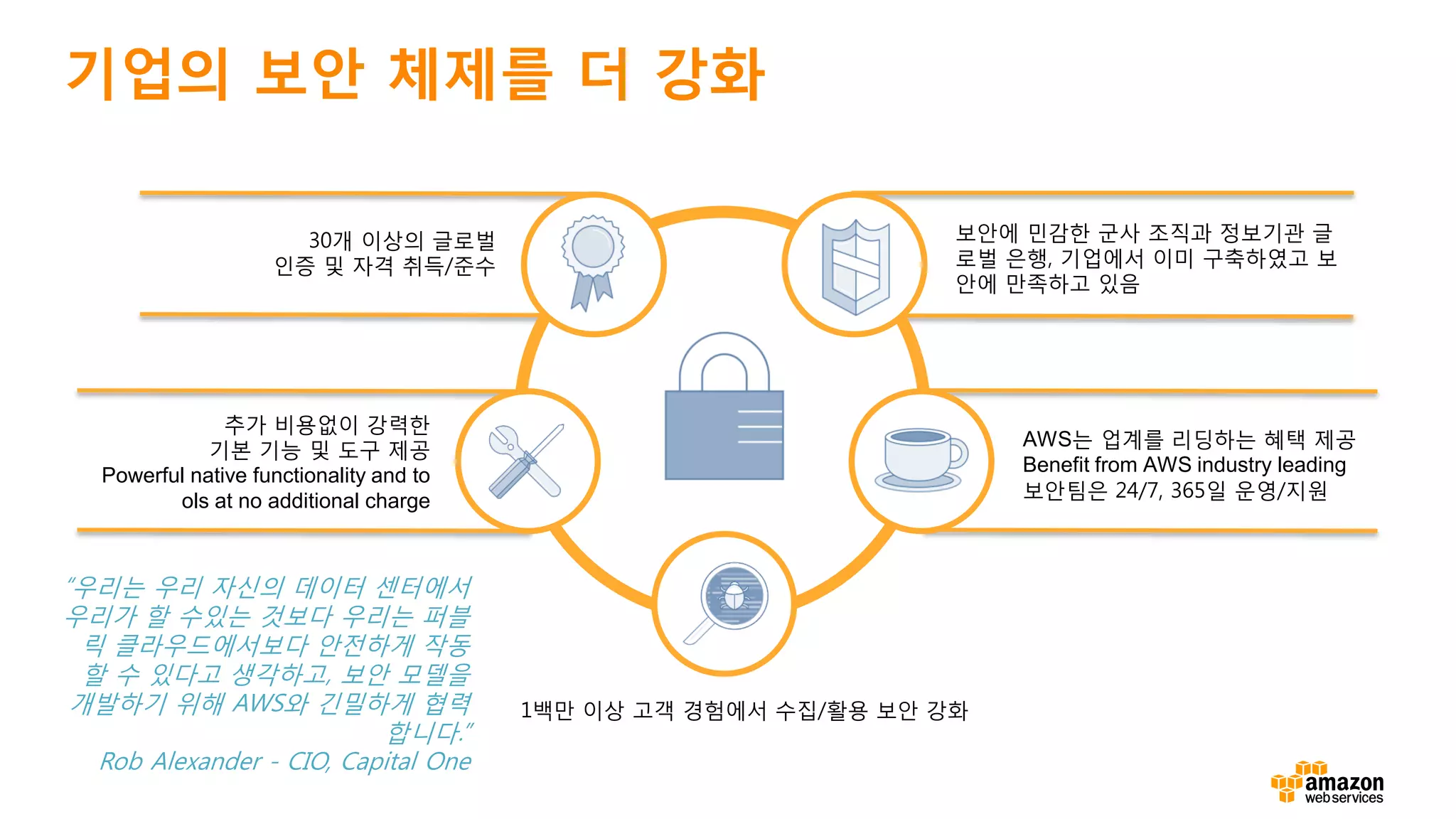 기업의 보안 체제를 더 강화
추가 비용없이 강력한
기본 기능 및 도구 제공
Powerful native functionality and to
ols at no additional charge
30개 이상의 글로벌
인증 및 자격 취득/준수
1백만 이상 고객 경험에서 수집/활용 보안 강화
AWS는 업계를 리딩하는 혜택 제공
Benefit from AWS industry leading
보안팀은 24/7, 365일 운영/지원
보안에 민감한 군사 조직과 정보기관 글
로벌 은행, 기업에서 이미 구축하였고 보
안에 만족하고 있음
“우리는 우리 자신의 데이터 센터에서
우리가 할 수있는 것보다 우리는 퍼블
릭 클라우드에서보다 안전하게 작동
할 수 있다고 생각하고, 보안 모델을
개발하기 위해 AWS와 긴밀하게 협력
합니다.”
Rob Alexander - CIO, Capital One
 