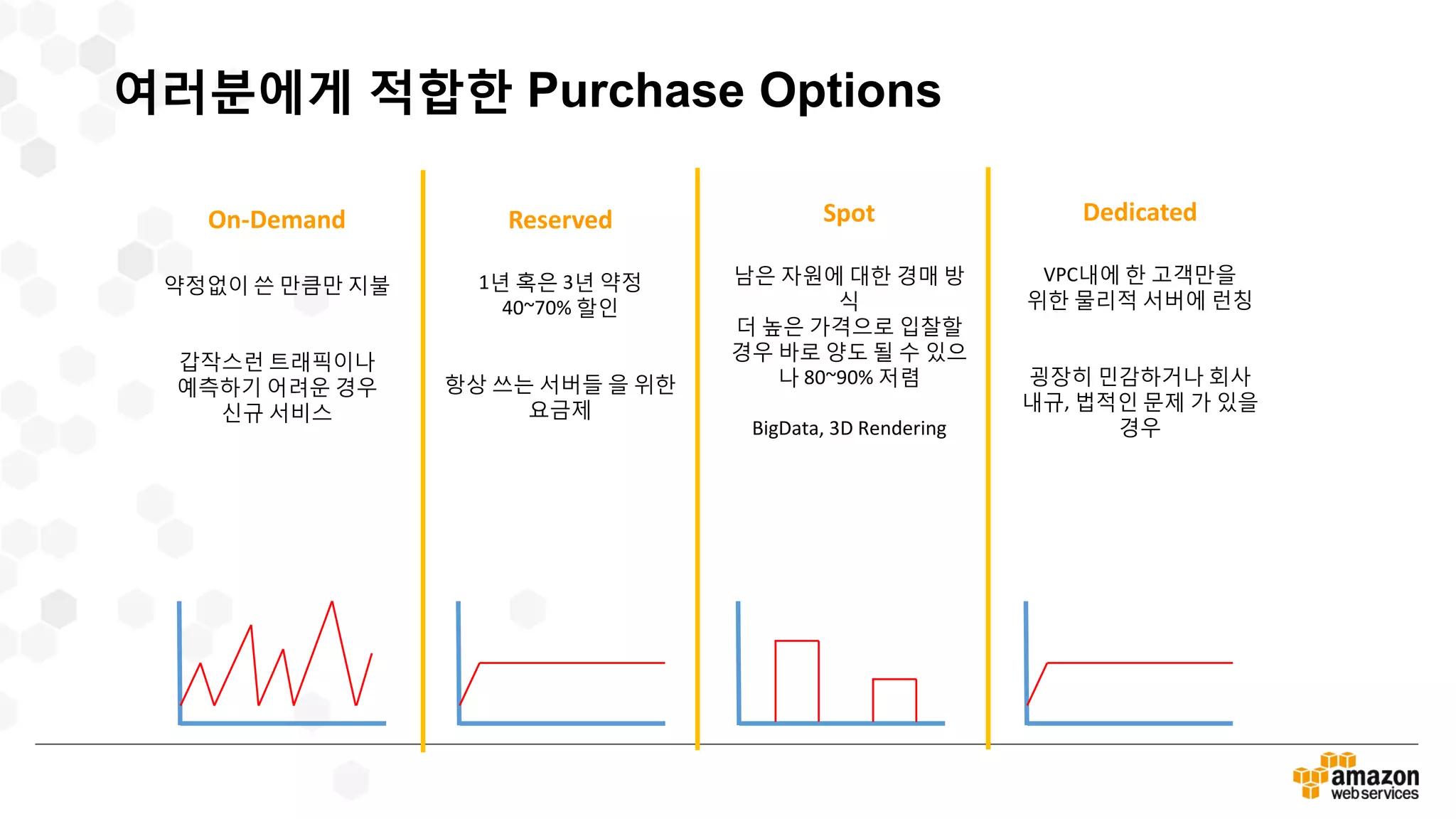 On-Demand
약정없이 쓴 만큼만 지불
갑작스런 트래픽이나
예측하기 어려운 경우
신규 서비스
Reserved
1년 혹은 3년 약정
40~70% 할인
항상 쓰는 서버들 을 위한
요금제
Spot
남은 자원에 대한 경매 방
식
더 높은 가격으로 입찰할
경우 바로 양도 될 수 있으
나 80~90% 저렴
BigData, 3D Rendering
Dedicated
VPC내에 한 고객만을
위한 물리적 서버에 런칭
굉장히 민감하거나 회사
내규, 법적인 문제 가 있을
경우
여러분에게 적합한 Purchase Options
 