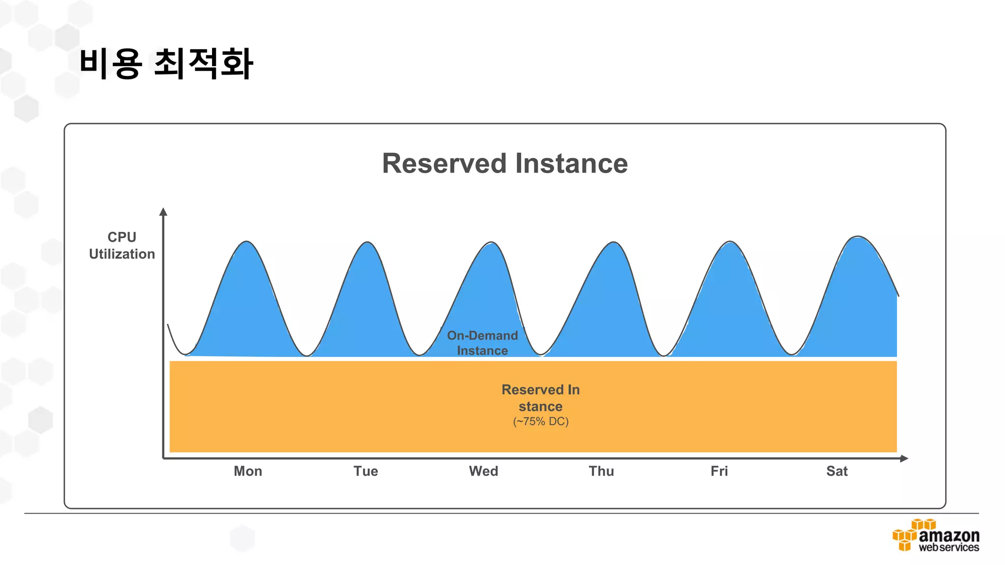 Reserved Instance
CPU
Utilization
Mon Tue Wed Thu Fri Sat
On-Demand
Instance
SPOT Inst
ance
Reserved In
stance
(~75% DC)
비용 최적화
 