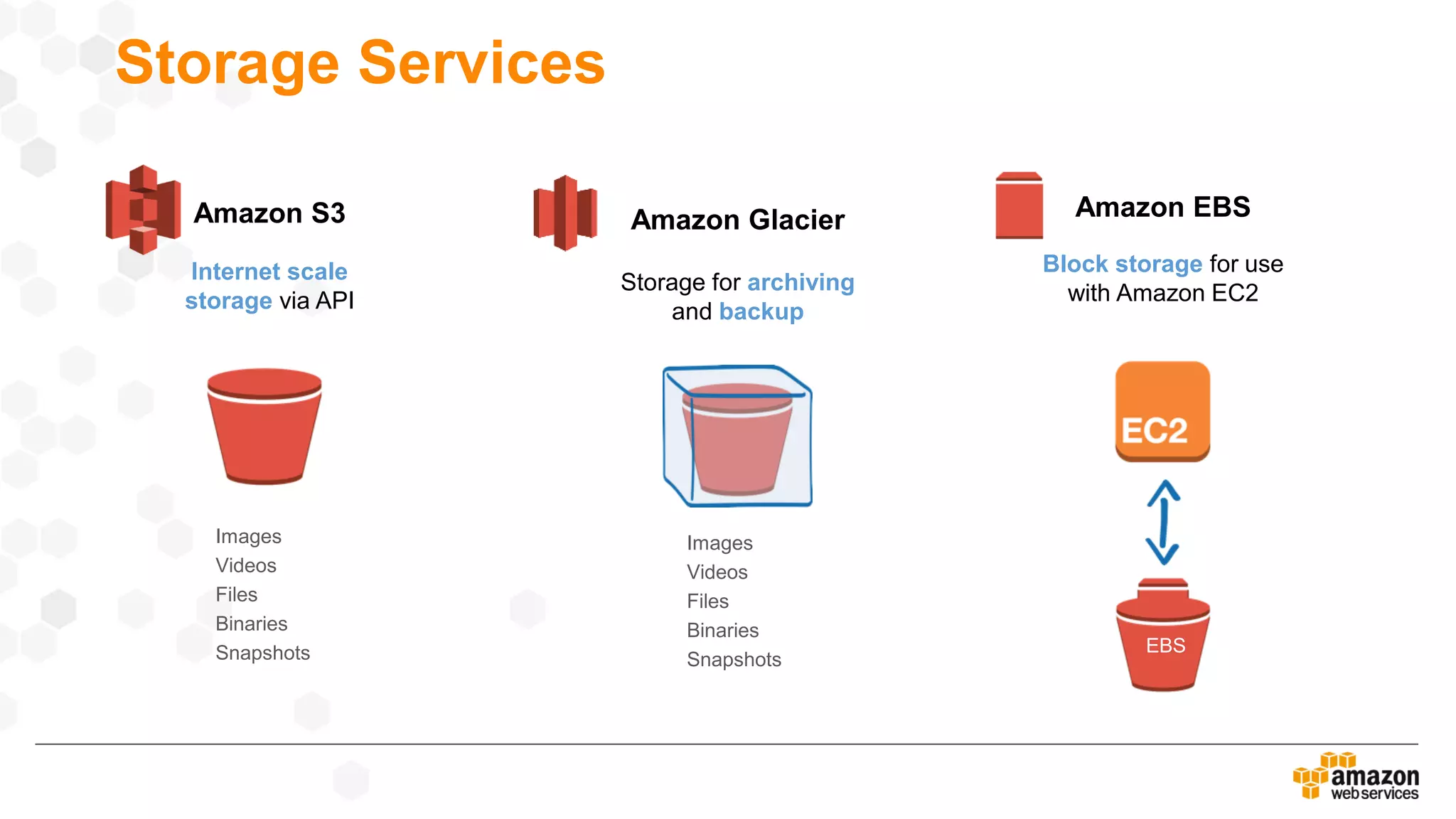 Storage Services
Amazon EBS
EBS
Block storage for use
with Amazon EC2
Amazon S3
Images
Videos
Files
Binaries
Snapshots
Internet scale
storage via API
Amazon Glacier
Images
Videos
Files
Binaries
Snapshots
Storage for archiving
and backup
 