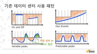 기존 데이터 센터 사용 패턴
On and Off Fast Growth
Variable peaks Predictable peaks
자원 낭비 or
서비스 중단
 