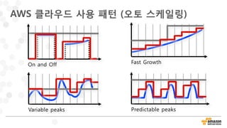AWS 클라우드 사용 패턴 (오토 스케일링)
On and Off Fast Growth
Variable peaks Predictable peaks
 