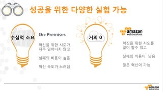성공을 위한 다양한 실험 가능
혁신을 위한 시도를
많이 할수 있고
실패의 비용이 낮음
많은 혁신이 가능
On-Premises
혁신을 위한 시도가
자주 일어나지 않고
실패의 비용이 높음
혁신 속도가 느려짐
수십억 소요 거의 0
 