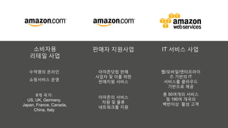 소비자용
리테일 사업
수억명의 온라인
쇼핑서비스 운영
8개 국가:
US, UK, Germany,
Japan, France, Canada,
China, Italy
판매자 지원사업
아마존닷컴 판매
사업자 및 이를 위한
판매지원 서비스
아마존의 서비스
자원 및 물류
네트워크를 지원
IT 서비스 사업
웹/모바일/엔터프라이
즈 기반의 IT
서비스를 클라우드
기반으로 제공
총 50여개의 서비스
및 190여 개국의
백반이상 활성 고객
 