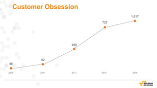 Customer Obsession
2009
48
280
722
82
2011 2013 2015 2016
1,017
 