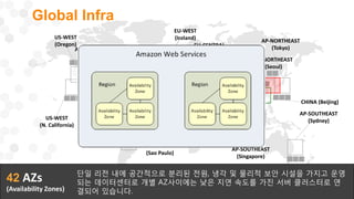 US-WEST
(Oregon)
EU-WEST
(Ireland)
US-WEST
(N. California)
SOUTH AMERICA
(Sao Paulo)
US-EAST (N. Virginia)
AP-SOUTHEAST
(Sydney)
AP-SOUTHEAST
(Singapore)
CHINA (Beijing)
EU-CENTRAL
(Frankfurt)
AP-NORTHEAST
(Tokyo)
42 AZs
(Availability Zones)
단일 리전 내에 공간적으로 분리된 전원, 냉각 및 물리적 보안 시설을 가지고 운영
되는 데이터센터로 개별 AZ사이에는 낮은 지연 속도를 가진 서버 클러스터로 연
결되어 있습니다.
AP-NORTHEAST
(Seoul)
2016 India
(Mumbai)
Global Infra
AWS GOVCLOUD
(US)
Ohio
LondonCanada
 