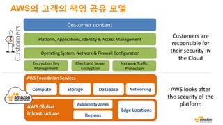 AWS Foundation Services
Compute Storage Database Networking
AWS Global
Infrastructure Regions
Availability Zones
Edge Locations
Encryption Key
Management
Client and Server
Encryption
Network Traffic
Protection
Platform, Applications, Identity & Access Management
Operating System, Network & Firewall Configuration
Customer content
Customers
Customers are
responsible for
their security IN
the Cloud
AWS looks after
the security of the
platform
AWS와 고객의 책임 공유 모델
 