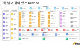 고객 기술 지원
영업 지원
고객지원
프로페셔널
컨설팅
교육 및
인증
보안 및 빌링
시스템
파트너
생태계
솔루션
아키텍트
엔터프라이즈
가상 테스크톱
기업용 공유
도구
기업용 이메일
백업 및 복구
글로벌 리전 (Region)
가용 영역 (AZ) 콘텐츠 배포 지점(Edges)
인프라
핵심 서비스
컴퓨팅
VMs, Auto-scaling, Load Balancing, Cont
ainers, Cloud functions
스토리지
Object, Blocks, File, Archi
val, Import/Export
데이터베이스
Relational, NoSQL, Caching
, Migration
네트워킹
VPC, DX, DNS
콘텐츠 배포 (CDN)
하이브리드 환경
데이터
백업
통합 앱
개발 환경
전용 회선
연결
통합 인증
통합 리소스
관리
네트워크
통합
서비스
접근 제어
사용자
인증 관리
암호 키 관리
및 저장
모니터링
로그
기업 자원
설정 및 보고
리소스 사용량
및 감사
보안 및 규정 준수
기업 내
규정 준수
웹 방화벽
비지니스
애플리케이션
비지니스 인
텔리전스
데이터베이스
DevOps
도구
네트워킹보안 스토리지
IoT
규칙 엔진
디바이스
쉐도우
디바이스
SDK
디바이스
레지스트리
디바이스
게이트웨이
개발 및 운영 도구모바일 서비스앱 서비스데이터 분석
데이터
웨어 하우스
Hadoop/
Spark
실시간 데이터
저장
머신 러닝
Elastic Search
서비스
알람 및 큐
서비스
워크 플로우
풀텍스트
검색
Email 전송
동영상 변환
원 클릭 앱 개발
모바일 인증
기기 동기화
모바일 앱
테스트
푸시 알림
DevOps
리소스 관리
앱 라이프사이클
관리 도구
콘테이너 서비스
클라우드 함수
리소스 템플릿
API Gateway
실시간 데이터
분석
비즈니스
인텔리전스
모바일 분석
모바일 허브
마켓 플레이스
폭 넓고 깊이 있는 Service
 