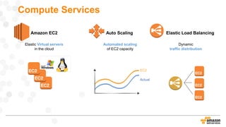 Compute Services
Amazon EC2 Auto Scaling Elastic Load Balancing
Actual
EC2
Elastic Virtual servers
in the cloud
Dynamic
traffic distribution
Automated scaling
of EC2 capacity
 