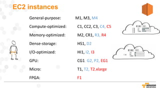 EC2 instances
General-purpose: M1, M3, M4
Compute-optimized: C1, CC2, C3, C4, C5
Memory-optimized: M2, CR1, R3, R4
Dense-storage: HS1, D2
I/O-optimized: HI1, I2, I3
GPU: CG1, G2, P2, EG1
Micro: T1, T2, T2.xlarge
FPGA: F1
 