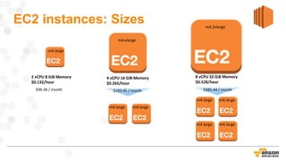 EC2 instances: Sizes
2 vCPU 8 GiB Memory
$0.132/hour
m4.large
m4.xlarge
4 vCPU 16 GiB Memory
$0.265/hour
m4.2xlarge
8 vCPU 32 GiB Memory
$0.528/hour
m4.large m4.large
m4.large m4.large
m4.large m4.large
$96.36 / month $193.45 / month $385.44 / month
 