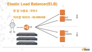 Elastic Load Balancer(ELB)
EC2
Instance
ELB
EC2
Instance
AZ-bAZ-a
…..…..
한 달 사용료 : $18.5
처리한 데이터 : $0.008/GB
 