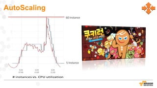 AutoScaling
5/26 5/26 5/26
07:00 13:00 21:00
5 Instance
60 Instance
 