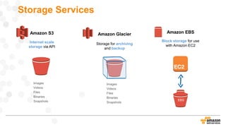 Storage Services
Amazon EBS
EBS
Block storage for use
with Amazon EC2
Amazon S3
Images
Videos
Files
Binaries
Snapshots
Internet scale
storage via API
Amazon Glacier
Images
Videos
Files
Binaries
Snapshots
Storage for archiving
and backup
 