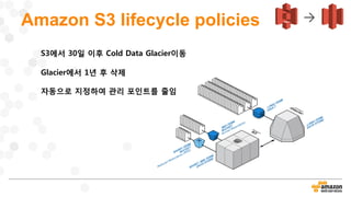S3에서 30일 이후 Cold Data Glacier이동
Glacier에서 1년 후 삭제
자동으로 지정하여 관리 포인트를 줄임
Amazon S3 lifecycle policies →
 