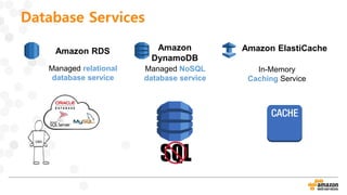 Database Services
Amazon RDS Amazon
DynamoDB
Managed relational
database service
Managed NoSQL
database service
DBA
Amazon ElastiCache
In-Memory
Caching Service
 