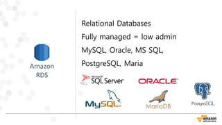 Relational Databases
Fully managed = low admin
MySQL, Oracle, MS SQL,
PostgreSQL, MariaAmazon
RDS
 