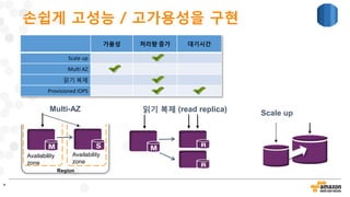 가용성 처리량 증가 대기시간
Scale up
Multi AZ
읽기 복제
Provisioned IOPS
읽기 복제 (read replica) Scale up
Region
Multi-AZ
Availability
zone
Availability
zone
손쉽게 고성능 / 고가용성을 구현
* My SQL 기준
 