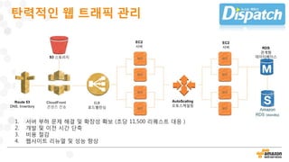 탄력적인 웹 트래픽 관리
EC2
서버 RDS
관계형
데이터베이스S3 스토리지
Route 53
DNS, Inventory
CloudFront
콘텐츠 전송
AutoScaling
오토스케일링
ELB
로드밸런싱
EC2
서버
1. 서버 부하 문제 해결 및 확장성 확보 (초당 11,500 리퀘스트 대응 )
2. 개발 및 이전 시간 단축
3. 비용 절감
4. 웹사이트 리뉴얼 및 성능 향상
 