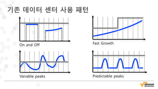 기존 데이터 센터 사용 패턴
On and Off Fast Growth
Variable peaks Predictable peaks
 