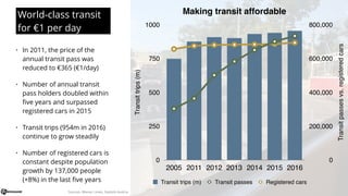 World-class transit
for €1 per day
• In 2011, the price of the
annual transit pass was
reduced to €365 (€1/day)
• Number o...