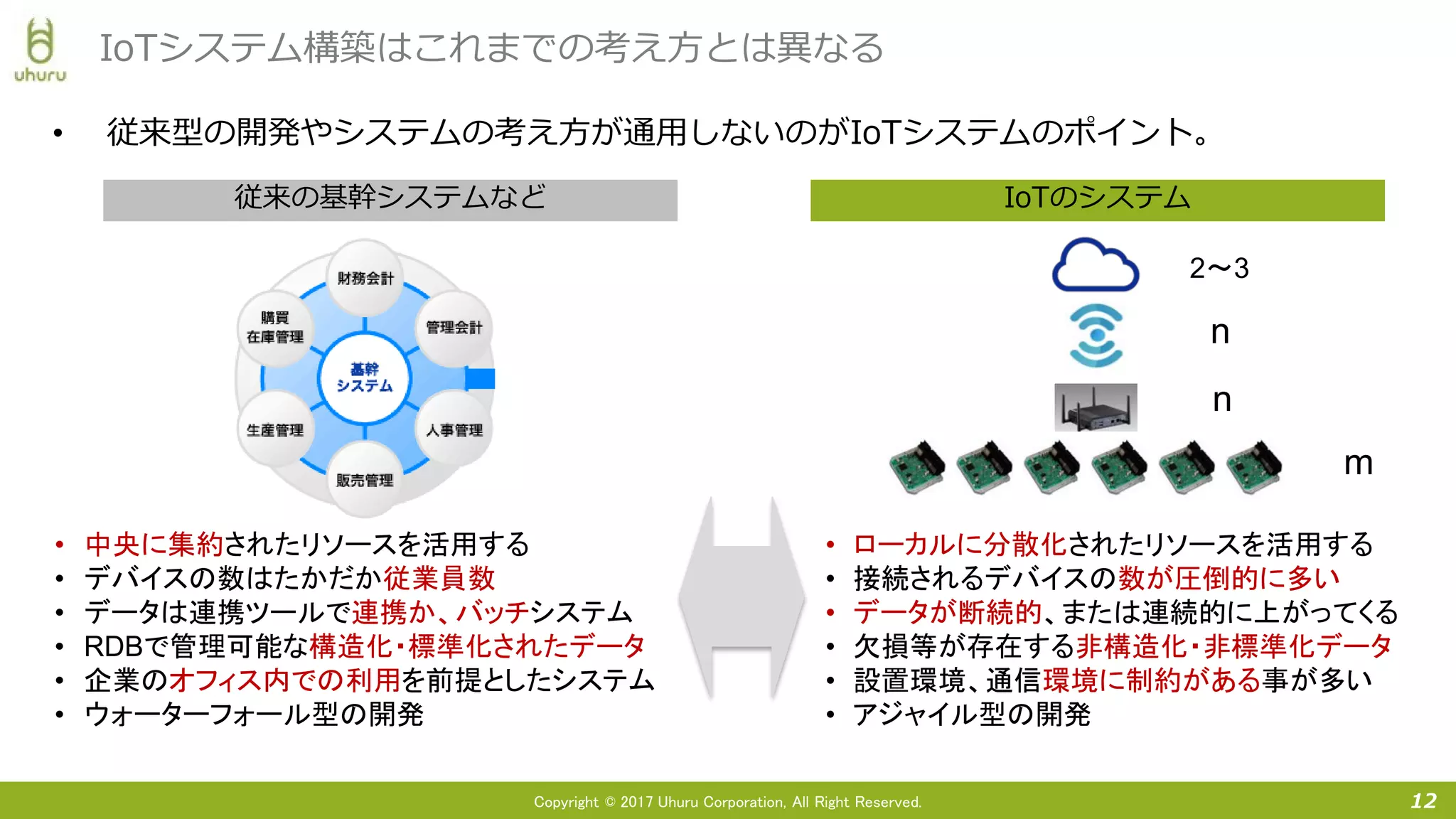 Copyright © 2017 Uhuru Corporation, All Right Reserved.
• 従来型の開発やシステムの考え方が通用しないのがIoTシステムのポイント。
12
IoTシステム構築はこれまでの考え方とは異なる
従来の基幹システムなど IoTのシステム
• 中央に集約されたリソースを活用する
• デバイスの数はたかだか従業員数
• データは連携ツールで連携か、バッチシステム
• RDBで管理可能な構造化・標準化されたデータ
• 企業のオフィス内での利用を前提としたシステム
• ウォーターフォール型の開発
• ローカルに分散化されたリソースを活用する
• 接続されるデバイスの数が圧倒的に多い
• データが断続的、または連続的に上がってくる
• 欠損等が存在する非構造化・非標準化データ
• 設置環境、通信環境に制約がある事が多い
• アジャイル型の開発
2〜3
n
n
m
 