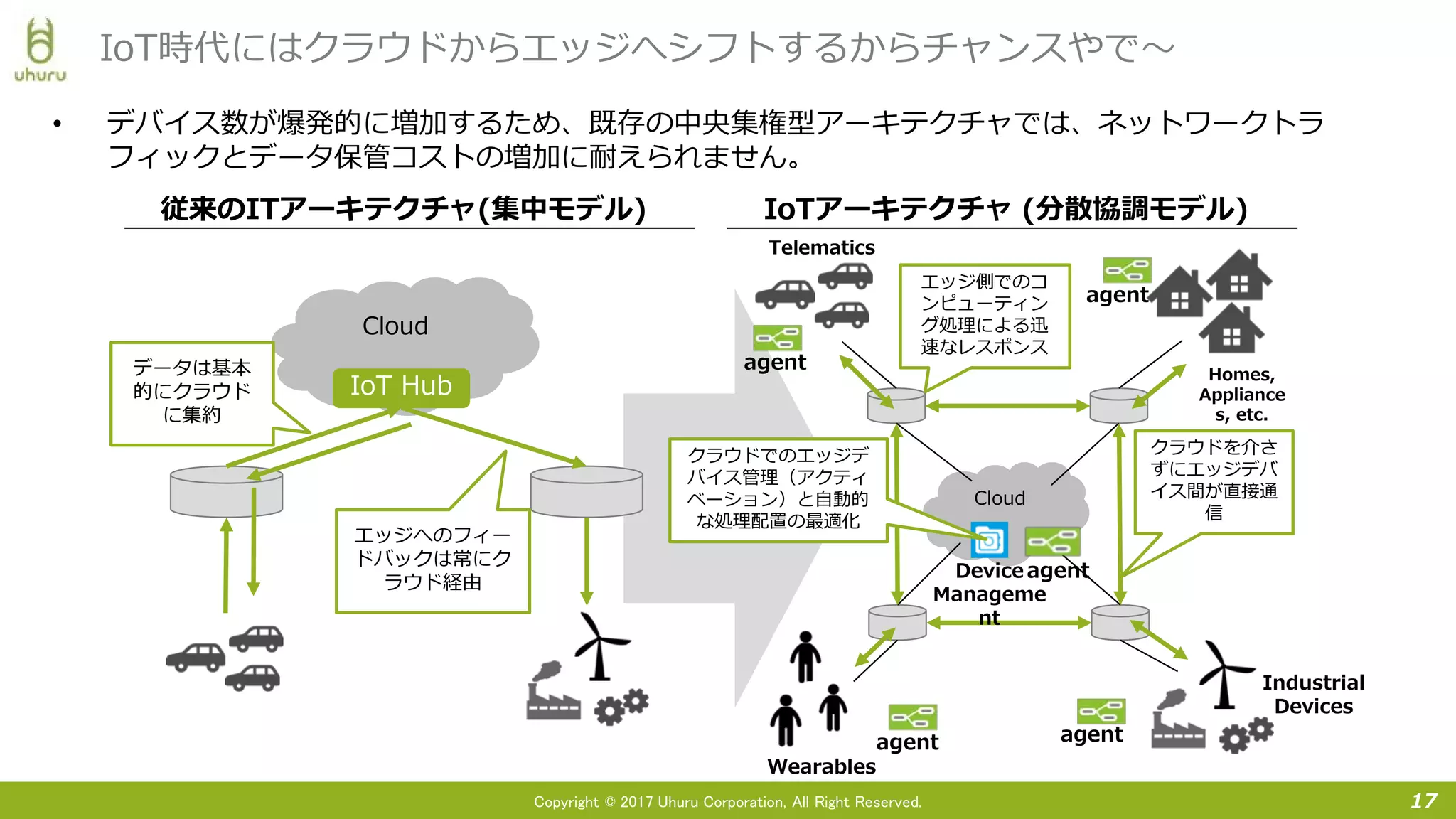 Copyright © 2017 Uhuru Corporation, All Right Reserved.
• デバイス数が爆発的に増加するため、既存の中央集権型アーキテクチャでは、ネットワークトラ
フィックとデータ保管コストの増加に耐えられません。
17
IoT時代にはクラウドからエッジへシフトするからチャンスやで〜
従来のITアーキテクチャ(集中モデル) IoTアーキテクチャ (分散協調モデル)
agent
Cloud
クラウドを介さ
ずにエッジデバ
イス間が直接通
信
クラウドでのエッジデ
バイス管理（アクティ
ベーション）と自動的
な処理配置の最適化
agent
agent
agent
agent
Device
Manageme
nt
エッジ側でのコ
ンピューティン
グ処理による迅
速なレスポンス
Wearables
Industrial
Devices
Telematics
Homes,
Appliance
s, etc.
Cloud
IoT Hub
エッジへのフィー
ドバックは常にク
ラウド経由
データは基本
的にクラウド
に集約
 